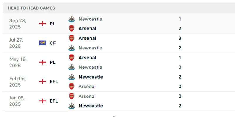 Kết quả đối đầu trước đó của Arsenal và Newcastle United