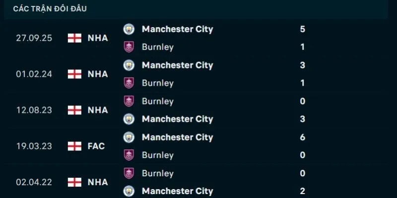 Thành tích đối đầu Burnley và Manchester City