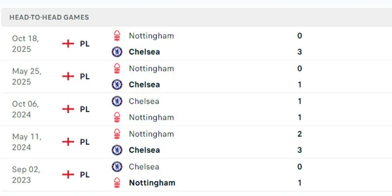 Kết quả chạm trán trước đó của Chelsea và Nottingham Forest