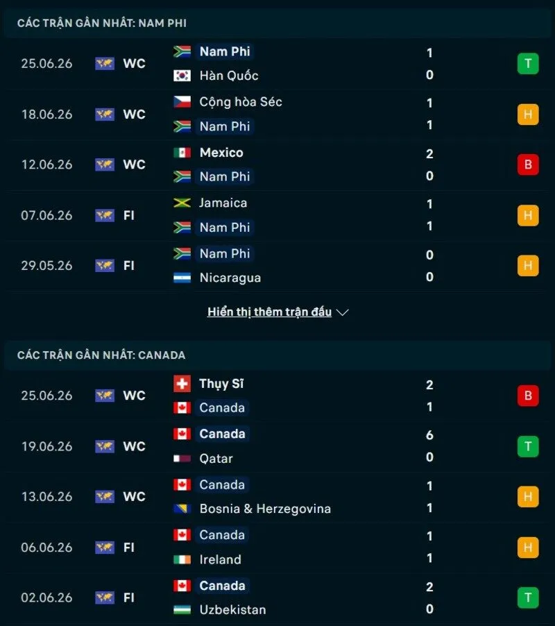 Phong độ và thống kê đối đầu Nam Phi vs Canada