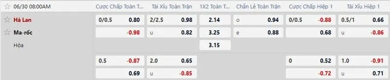 Bảng tỷ lệ kèo trận Hà Lan vs Morocco
